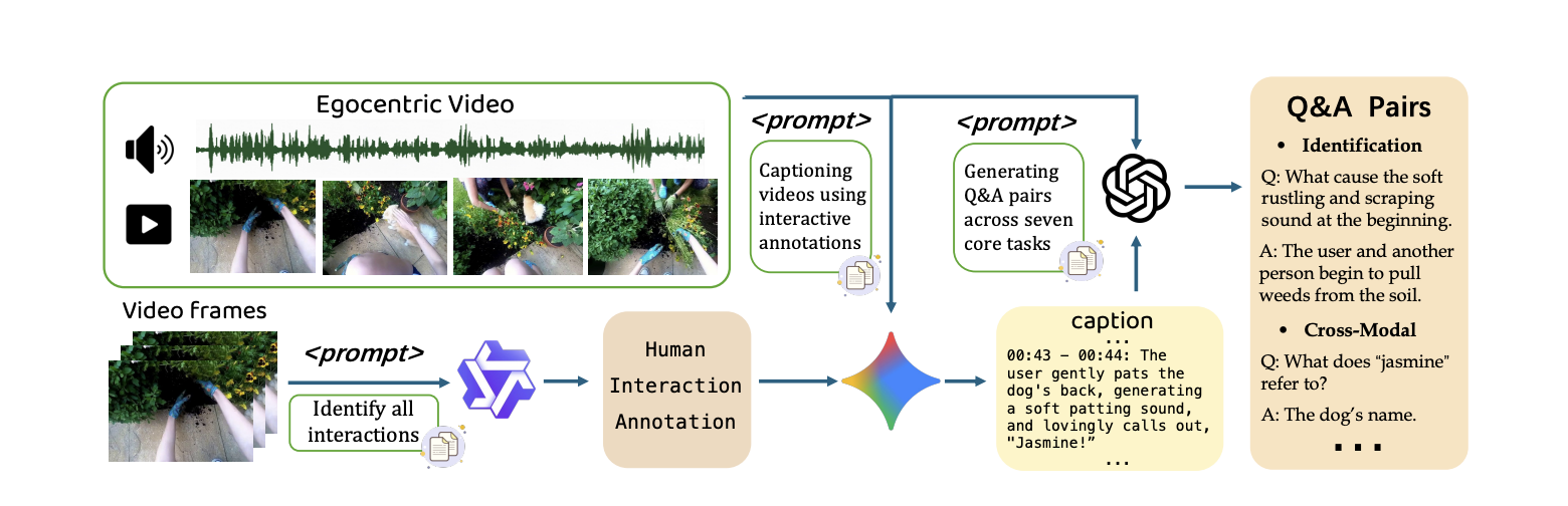 EgoSound data construction overview