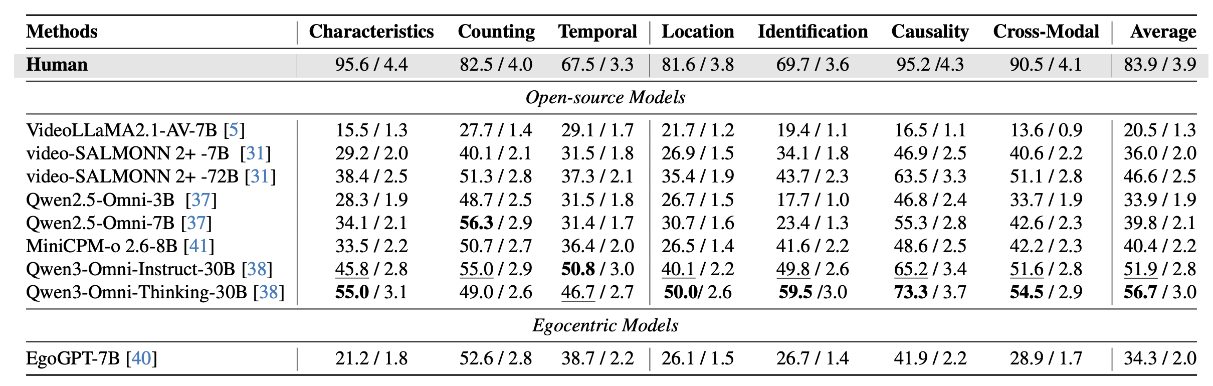Performance on EgoSound